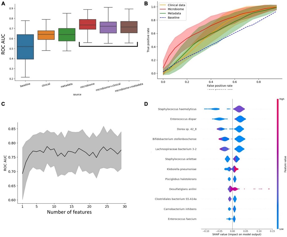 Diagrams showing the effect of clinical parameters, patient baseline data (gender, age, BMI) and microbiome on the accuracy of predicting COVID-19 hospitalization outcome
